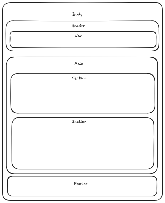 Esquema ilustrativo da lancheria feito no Excalidraw